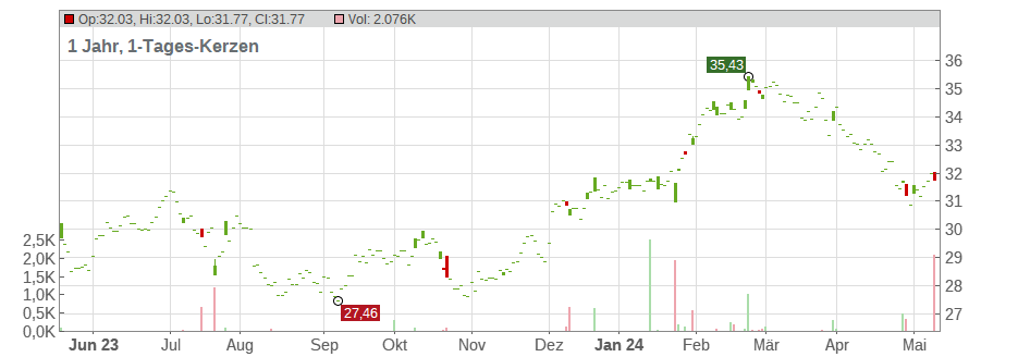 CSX Corp. Chart