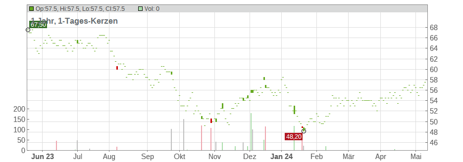 Eversource Energy Chart