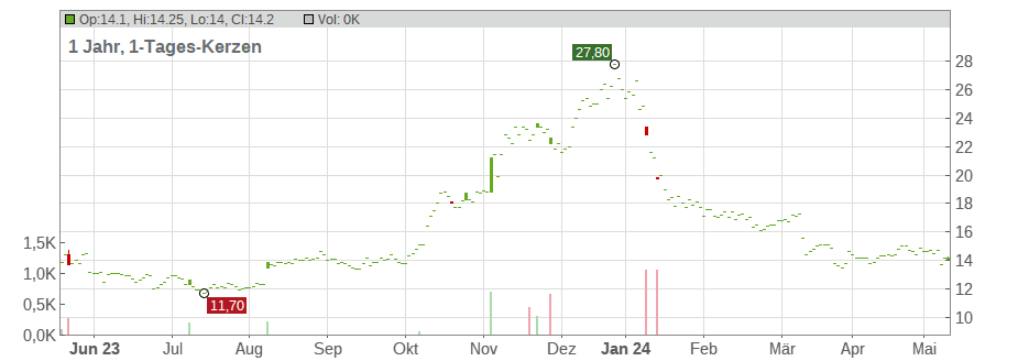 Genie Energy Ltd. Chart