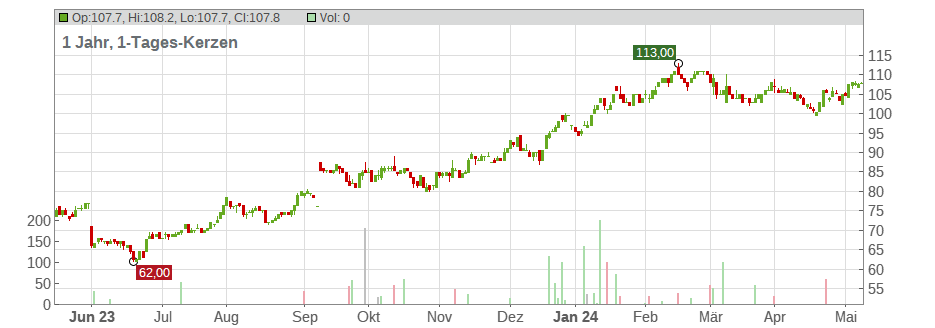 Guidewire Software Inc. Chart