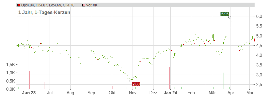 Infinera Corp. Chart
