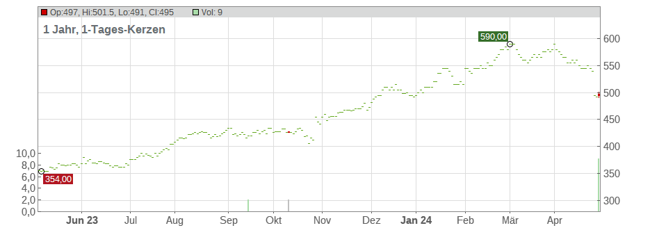 NewMarket Corp. Chart