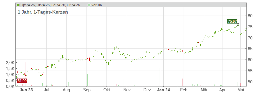 Oneok Inc. [New] Chart