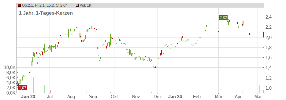 Qudian Inc. (ADRs) Chart