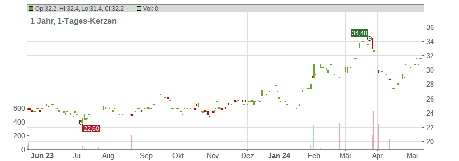 Shinhan Financial Group Co. Ltd. (ADRs) Chart