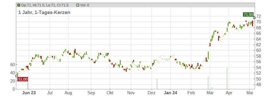Southwest Gas Holdings Chart