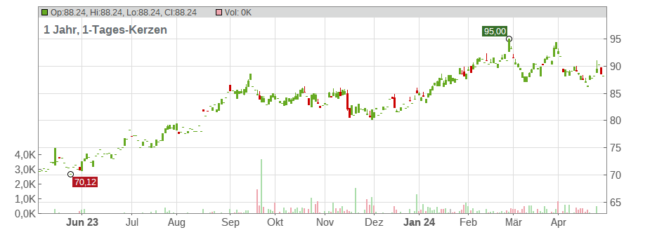 TJX Companies Inc. Chart