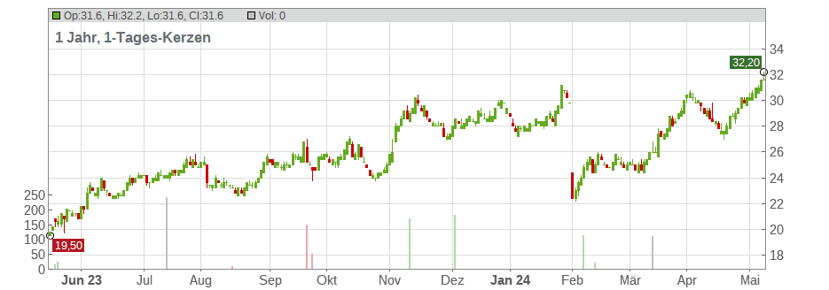 Thermon Group Holdings Inc. Chart