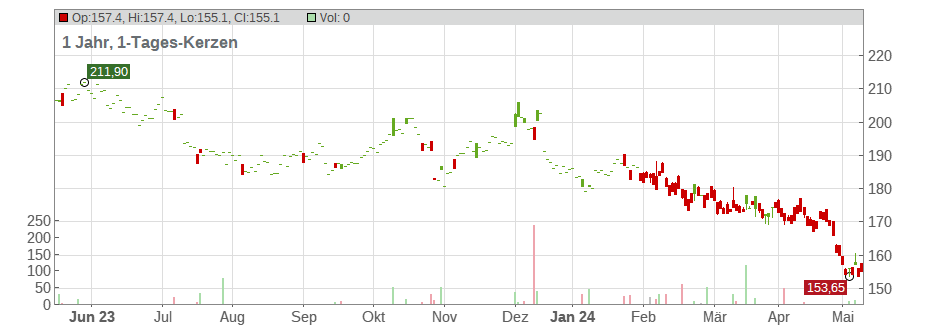 Verisign Inc. Chart