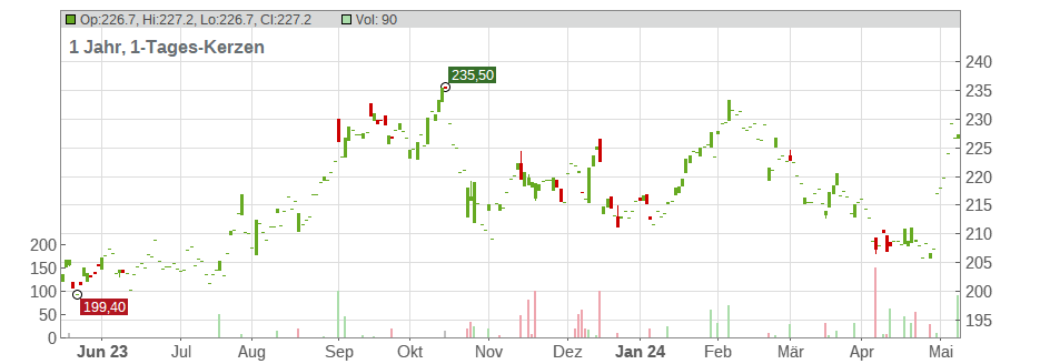 Verisk Analytics Inc. Chart