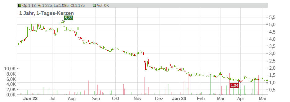 Vuzix Corp. Chart