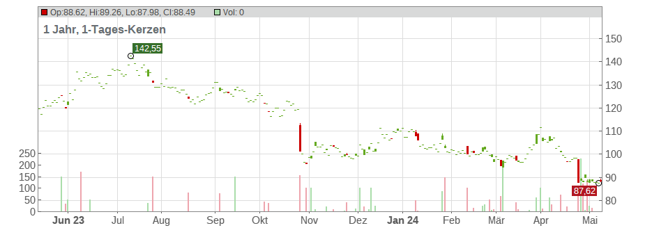 Whirlpool Corp. Chart