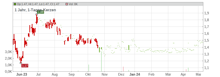 Xunlei Ltd. (ADRs) Chart