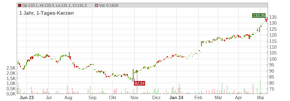 Xylem Inc. Chart