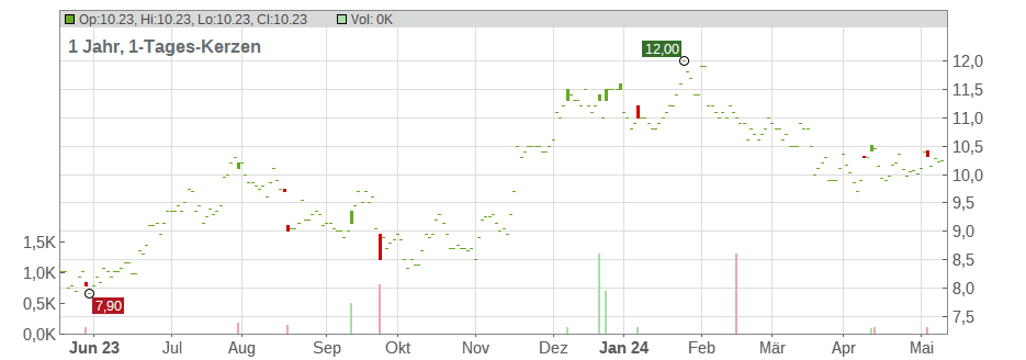 Arcos Dorados Holdings Inc. Chart