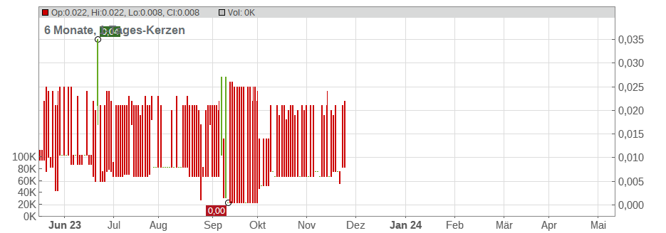 China Nonferrous Gold Ltd. Chart