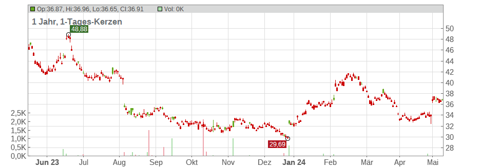 Square Enix Holdings Co. Ltd. Chart