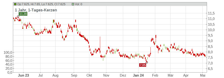 Pacific Metals Co. Ltd. Chart