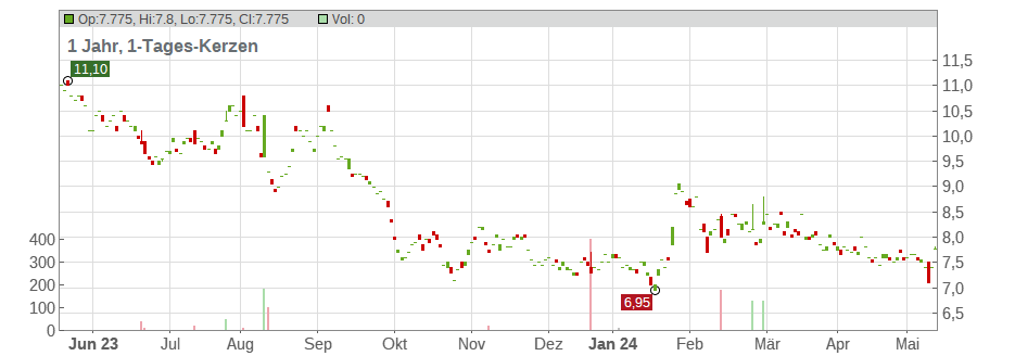 Pacific Metals Co. Ltd. Chart