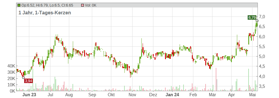 COHERIS S.A. INH. EO 0,40 Chart