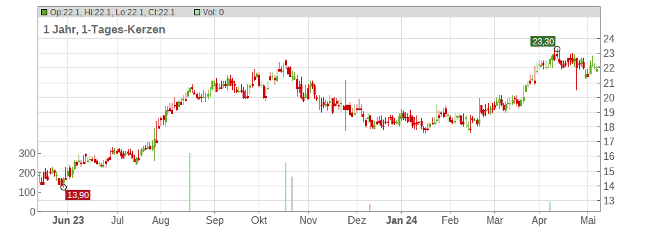 CNX Resources Corp. Chart