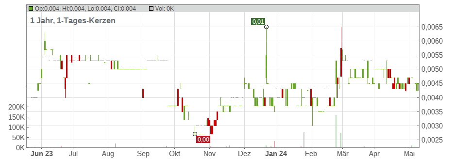 Pine Technology Holdings Ltd. Chart