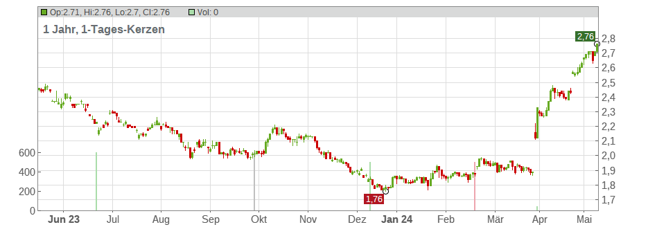 Dah Sing Financial Holdings Ltd. Chart