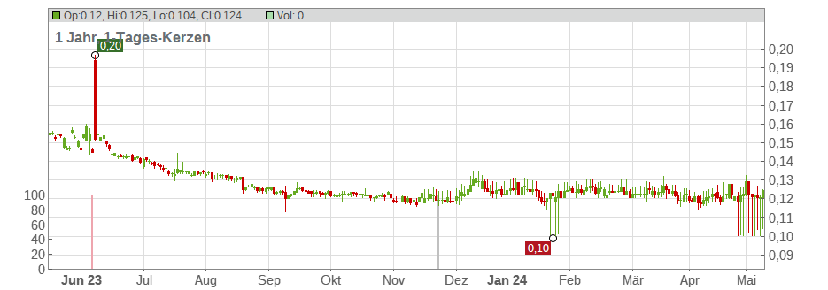 Goldlion Holdings Ltd. Chart