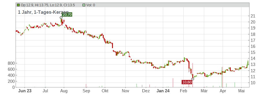 Sega Sammy Holdings Inc. Chart