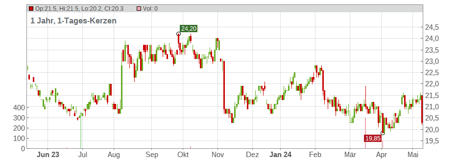 Meiji Holdings Co. Ltd. Chart