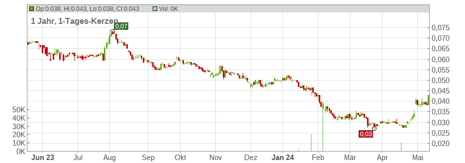 Yoma Strategic Holdings Ltd. Chart