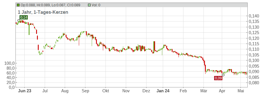 Eastern Water Res Dev&Mgmt PLC (NVDRs) Chart