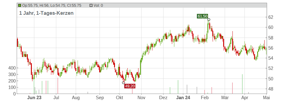 Anheuser-Busch INBEV SA/NV Chart