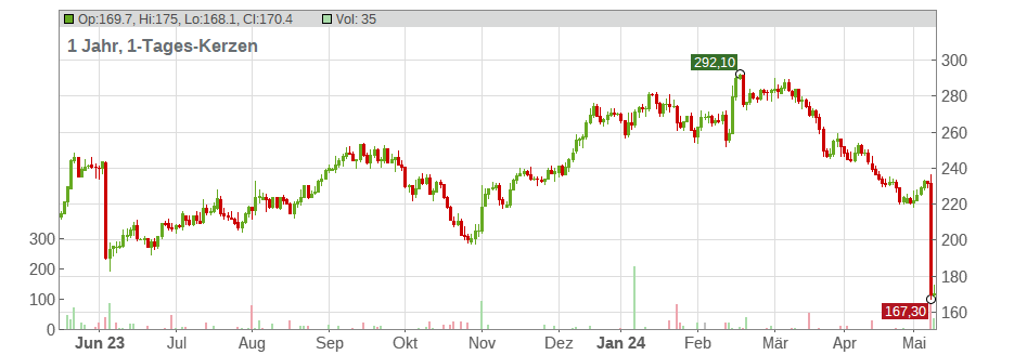 EPAM Systems Inc. Chart