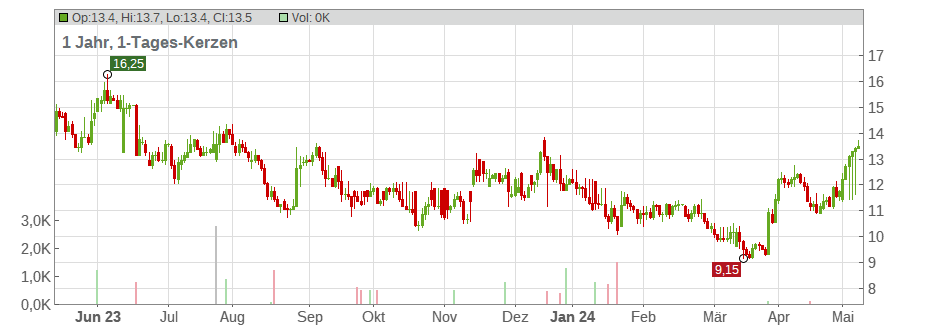 Noah Holdings Limited Chart