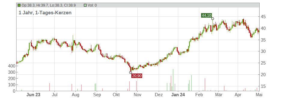 Ultra Clean Holdings Inc. Chart