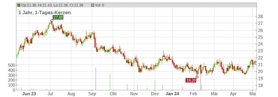 Vishay Intertechnology Inc. Chart