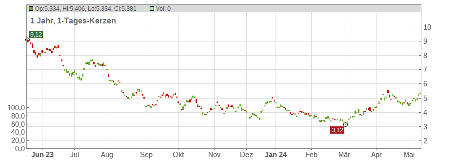 Impala Platinum Holdings Ltd. (ADRs) Chart