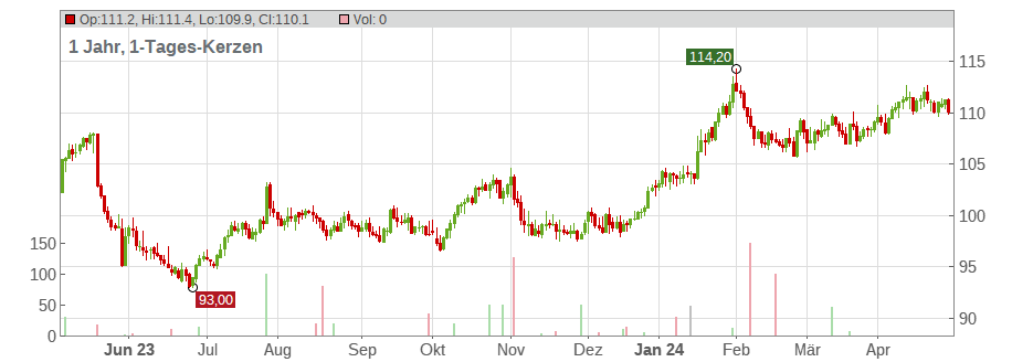 Valiant Holding AG Chart