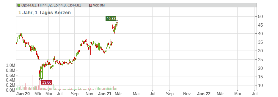 Canada Goose Holdings Inc. Chart