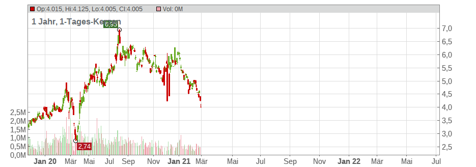 Yamana Gold Inc. Chart