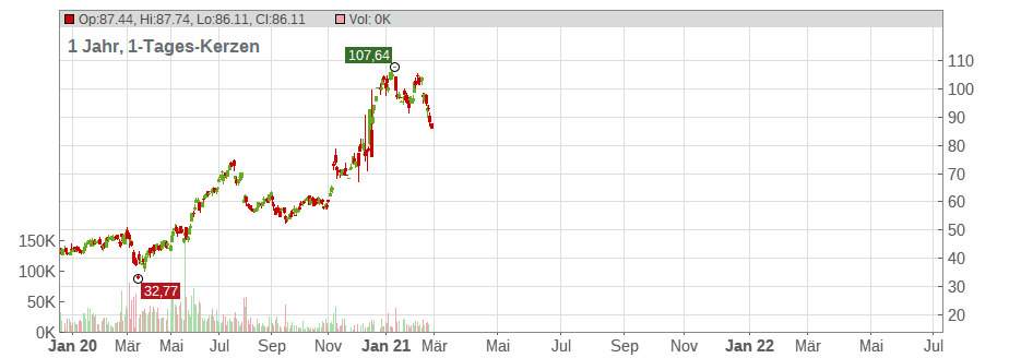 Alarm.com Holdings Inc. Chart