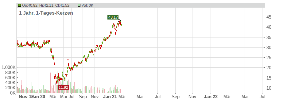 Ally Financial Inc. Chart