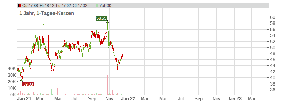 Axis Bank Ltd. (GDRs) Chart