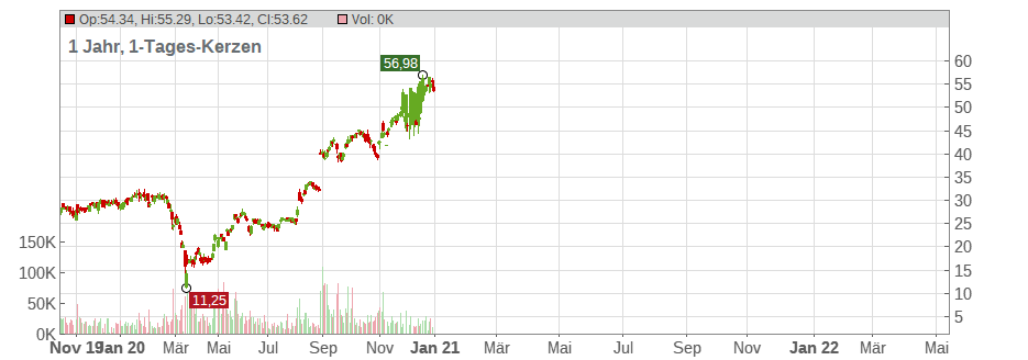 BMC Stock Holdings Inc. Chart