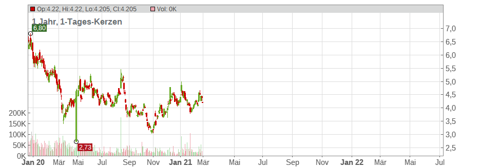 Biodelivery Sciences International Inc. Chart