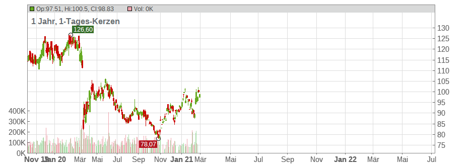 Cboe Global Markets Inc. Chart