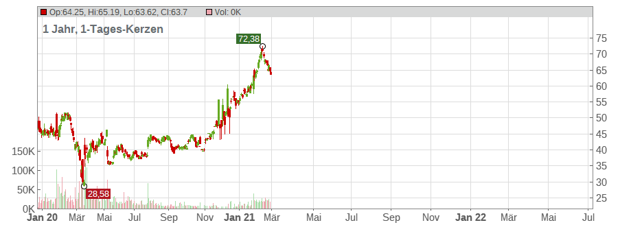 Commvault Systems Inc. Chart