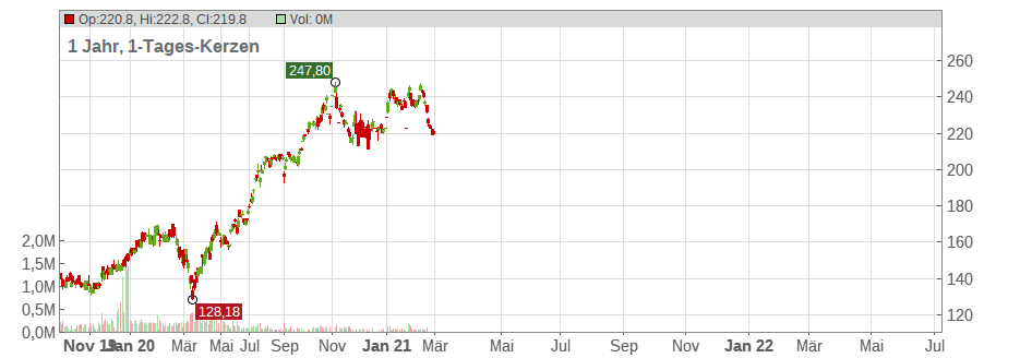 Danaher Corp. Chart