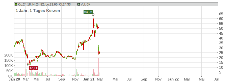 Ebix Inc. Chart